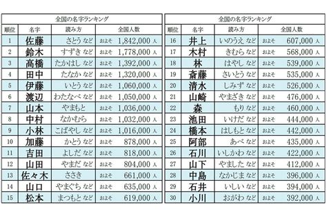 嵩 名字|嵩さん都道府県別ランキング｜名字検索No.1／名字由来net｜日 